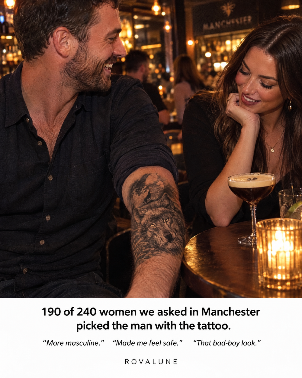 190 of 240 women picked the man with the tattoo